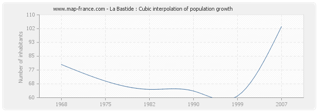 La Bastide : Cubic interpolation of population growth